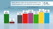 Nimmt Merkel wegen der Zusammenarbeit in der Flüchtlingskrise zu viel Rücksicht auf Erdogan?