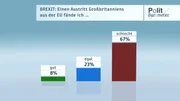 BREXIT: Einen Austritt Großbritanniens aus der EU fände ich …