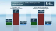 Zur Verringerung der Flüchtlingszahlen in Deutschland: