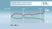 Soll die Türkei in einigen Jahren in die EU aufgenommen werden?