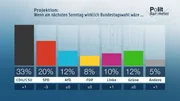 Wenn am nächsten Sonntag wirklich gewählt würde, dann käme die CDU/CSU jetzt auf 33%, die SPD nur noch auf 20%. Die AfD erreichte 12% , die FDP 8%, die Linke 10% und die Grünen erhielten 12%. Die anderen Parteien lägen zusammen bei 5%.