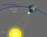 Geometry of a Total Solar Eclipse (not to scale)..