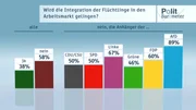 Wird die Integration der Flüchtlinge in den Arbeitsmarkt gelingen?