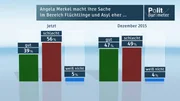 Angela Merkel macht ihre Sache im Bereich Flüchtlinge und Asyl eher …