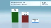 Wiedereinführung von Grenzkontrollen fänden ...