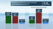 Militärische Beteiligung Deutschlands an der Bekämpfung des IS?