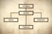 <p>Ausschnitt aus Theseus‘ Stammbaum.</p>