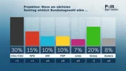Projektion: Wenn am nächsten Sonntag wirklich Bundestagswahl wäre ...