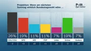 Projektion: Wenn am nächsten Sonntag wirklich Bundestagswahl wäre ...