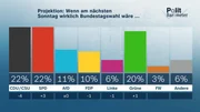 Projektion: Wenn am nächsten Sonntag wirklich Bundestagswahl wäre ...