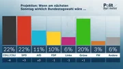 Projektion: Wenn am nächsten Sonntag wirklich Bundestagswahl wäre ...