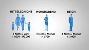 Zur deutschen Mittelschicht zählt, wer im Jahr zwischen 11.000 bis 50.000 Euro netto verdient – auch abhängig davon, ob jemand Single ist oder Teil einer Familie. Wer alleine lebt, zählt ab 2.700 Euro netto im Monat bereits als wohlhabend, ab 3.600 Euro sogar als reich.