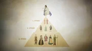 Ständepyramide des absolutistischen Frankreichs: An der Spitze steht der König, gemeinsam mit der Minderheit aus Klerus (1. Stand) und Adel (2. Stand) herrscht er über die Mehrheit aus Bauern und Bürgern (3. Stand). Ständepyramide des absolutistischen Frankreichs: An der Spitze steht der König, gemeinsam mit der Minderheit aus Klerus (1. Stand) und Adel (2. Stand) herrscht er über die Mehrheit aus Bauern und Bürgern (3. Stand).