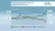 Die EU-Mitgliedschaft bringt der deutschen Bevölkerung...