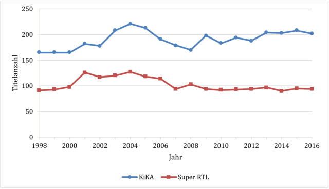 Anzahl der innerhalb des Untersuchungszeitraums registrierbaren Sendetitel von KiKA und Super RTL 1998-2016, Datenbasis: 10.968 Sendungen (KiKA), 9.607 Sendungen (Super RTL) [14 Programmtage je Jahr]