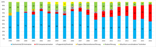 Fictionprofil von Super RTL 1998-2016 (Sendezeitanteile am Fictionprogramm in %), Datenbasis: 227.111 Sendeminuten [14 Programmtage je Jahr]