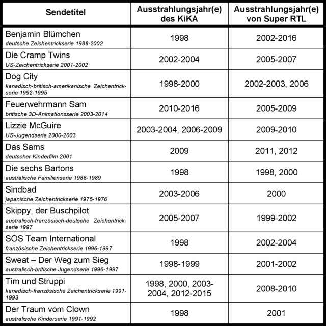 Identische Sendetitel von KiKA und Super RTL 1998-2016, Datenbasis: 10.968 Sendungen (KiKA), 9.607 Sendungen (Super RTL) [14 Programmtage je Jahr], [Quelle für die Ermittlung aller Ausstrahlungsjahre seit 1998: Datenbank der imfernsehen GmbH &amp; Co. KG 1998-2017]