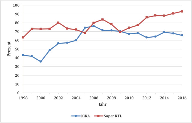 Sendungen der Herstellungsart 'Zeichentrick/2D-Animation' &amp; '3D-Computeranimation' bei KiKA und Super RTL 1998-2016 (Sendezeitanteil am Fictionprogramm in %), Datenbasis: 174.472 Sendeminuten (KiKA), 227.111 Sendeminuten (Super RTL) [14 Programmtage je Jahr]