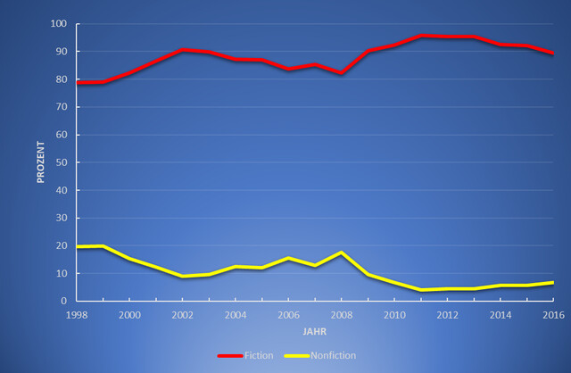 Sparte Fiction und Nonfiction bei Super RTL 1998-2016 (Sendezeitanteil in %), Datenbasis: 257.315 Sendeminuten (6.00 Uhr bis ca. 22.15 Uhr) [14 Programmtage je Jahr]