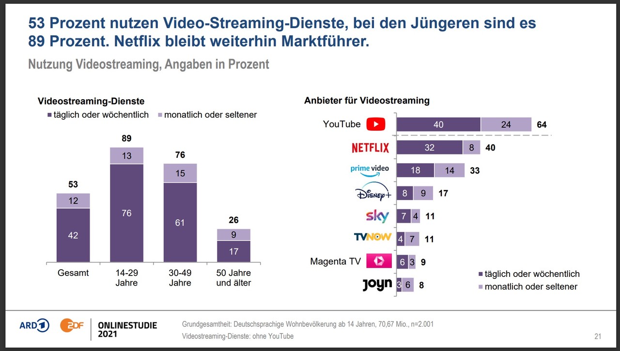 ARD/ZDF-Onlinestudie: Streamingnutzung Steigt, Netflix Bleibt ...