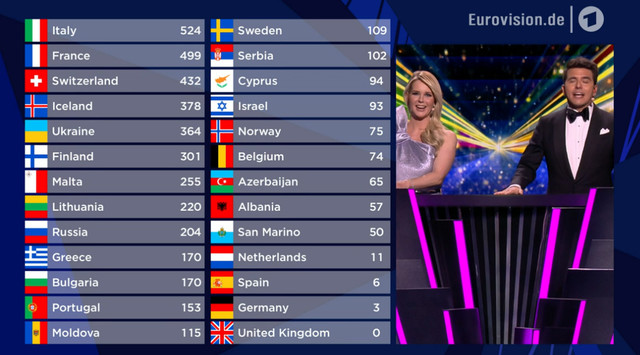 Die Punkteverteilung im Finale des ESC 2021