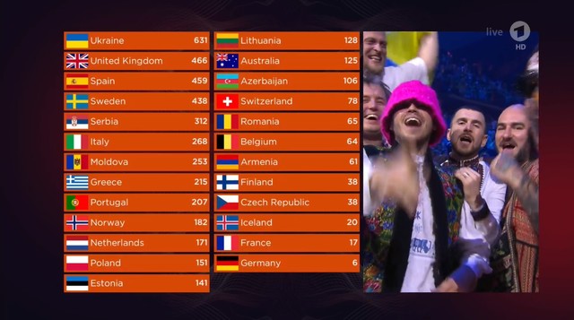 Das Endergbnis im Finale des ESC 2022