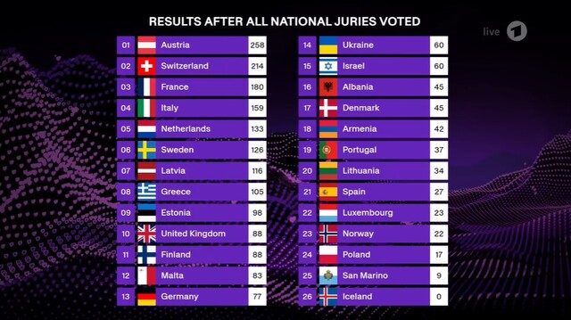Das Ergebnis des reinen Jury-Votings