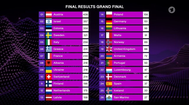 Der finale Punktestand