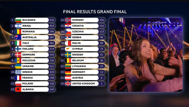 Die Punkte-Tabelle am Ende des 70. ESC