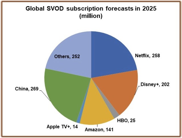 Prognose zum SVoD-Markt im Jahr 2025